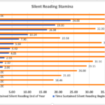 Silent Reading Stamina graph - click for readable view