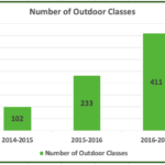 outdoor classroom graph number of classes-click for readable view