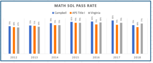 Math SOL Pass Rate-click for readable view