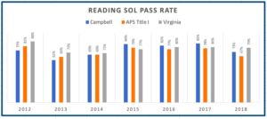 Reading SOL Pass Rate - cliquez pour une vue lisible