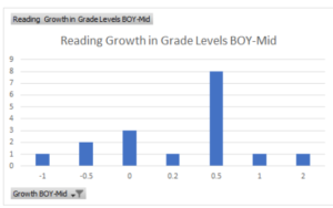 Reading growth BOY-Mid