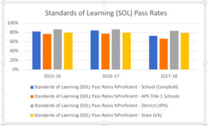 SOL Pass Rates Comparison chart