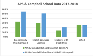 APS-Campbell School Data 2017-18
