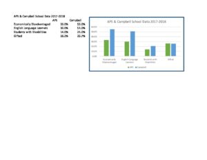 APS-Campbell School Data 2017-2018