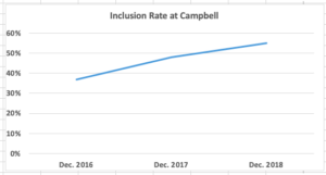 Inclusion Rates