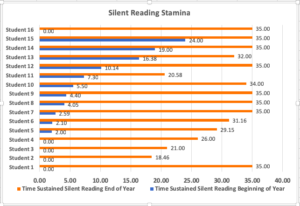 Silent Reading Stamina