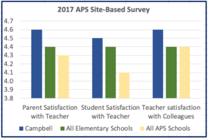Site Based Survey Teachers
