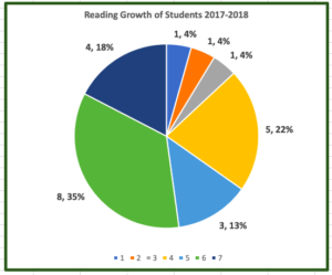 reading growth 2017-2018