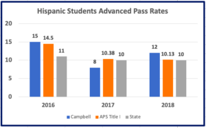 Hispanic Students Adv Pass Rates