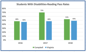 SWD Reading Pass Rates